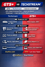 Сравнение GTS+ и Techstream.png